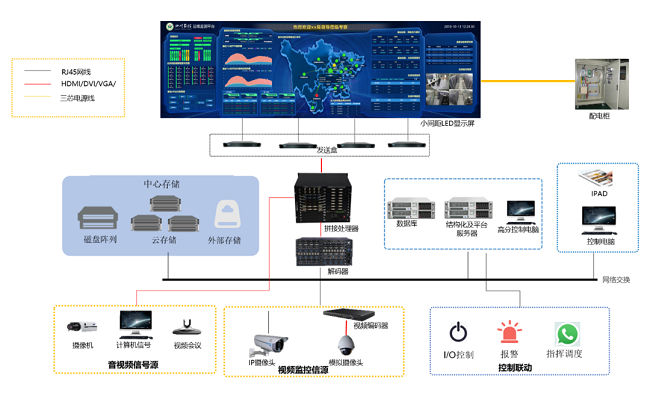 公海7108线路智慧城市可视化解决方案拓扑图